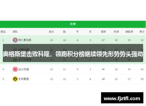 奥格斯堡击败科隆，领跑积分榜继续领先形势势头强劲